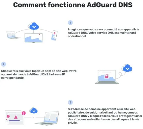 Comment ne plus avoir de publicités sous smartphone Android? 1 comment fonctionne adguard dns